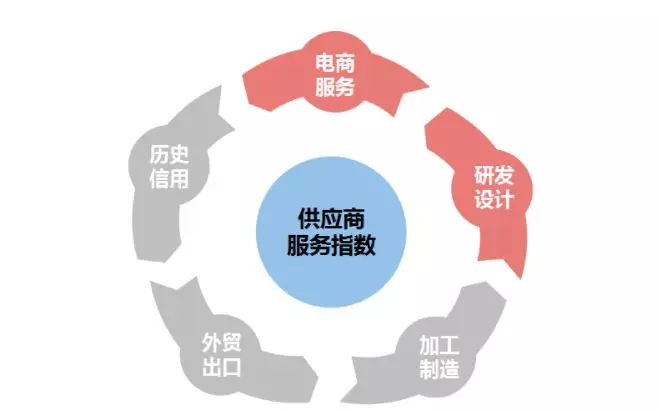 電商服務分≥80分，解鎖廣告展位優先使用權